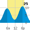 Bar Harbor tide chart for Friday, August 25, 2023