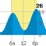 Bar Harbor tide chart for Saturday, August 26, 2023