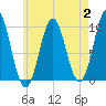 Bar Harbor tide chart for Wednesday, August 2, 2023