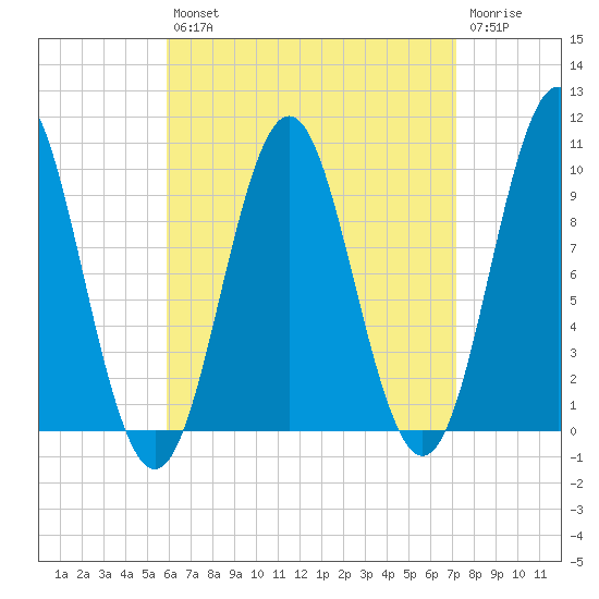 Bar Harbor tide chart for Thursday, August 31, 2023