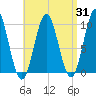 Bar Harbor tide chart for Thursday, August 31, 2023