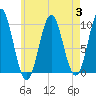Bar Harbor tide chart for Thursday, August 3, 2023