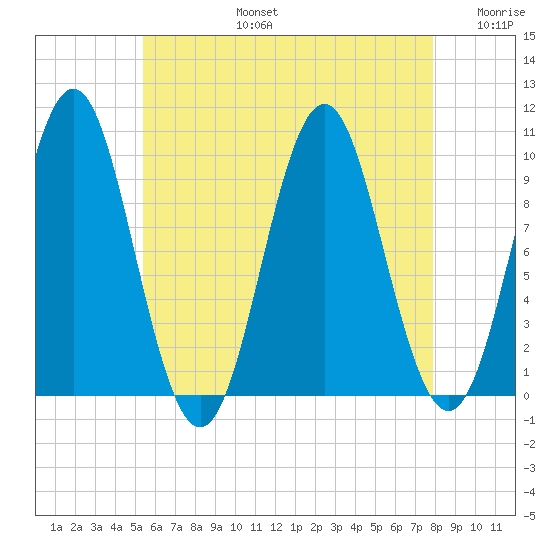 Bar Harbor tide chart for Saturday, August 5, 2023