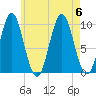 Bar Harbor tide chart for Sunday, August 6, 2023
