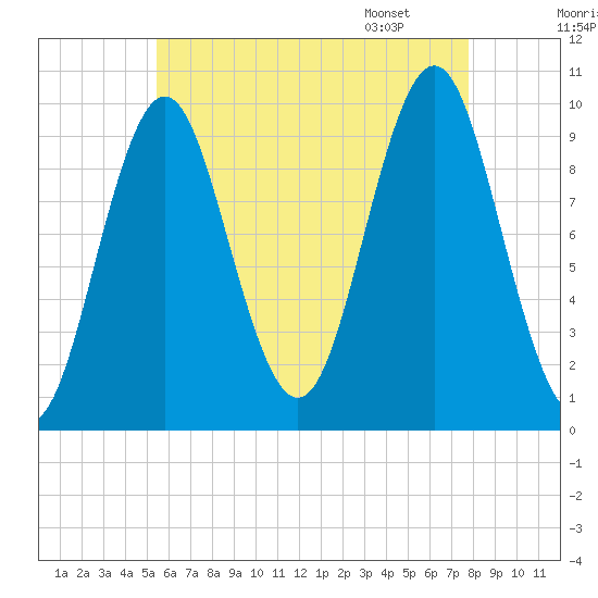Bar Harbor tide chart for Wednesday, August 9, 2023