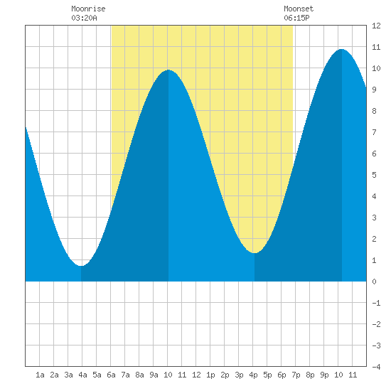 Bar Harbor tide chart for Tuesday, September 12, 2023