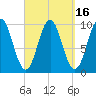 Bar Harbor tide chart for Saturday, September 16, 2023