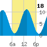 Bar Harbor tide chart for Monday, September 18, 2023