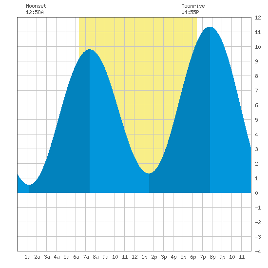 Bar Harbor tide chart for Monday, September 25, 2023