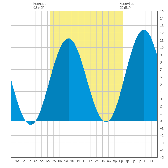 Bar Harbor tide chart for Wednesday, September 27, 2023
