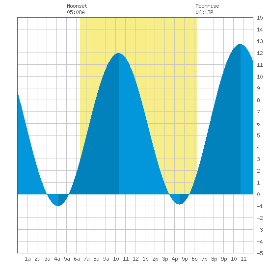 Bar Harbor tide chart for Thursday, September 28, 2023