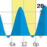 Bar Harbor tide chart for Thursday, September 28, 2023