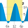 Bar Harbor tide chart for Saturday, September 2, 2023