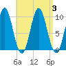 Bar Harbor tide chart for Sunday, September 3, 2023