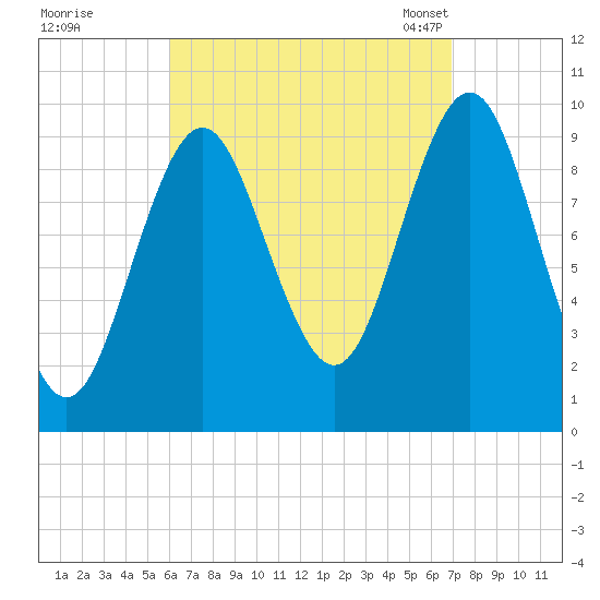 Bar Harbor tide chart for Saturday, September 9, 2023