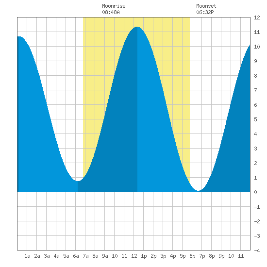 Bar Harbor tide chart for Monday, October 16, 2023