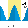 Bar Harbor tide chart for Monday, October 16, 2023