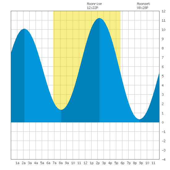 Bar Harbor tide chart for Thursday, October 19, 2023