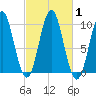 Bar Harbor tide chart for Sunday, October 1, 2023