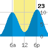 Bar Harbor tide chart for Monday, October 23, 2023