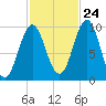 Bar Harbor tide chart for Tuesday, October 24, 2023