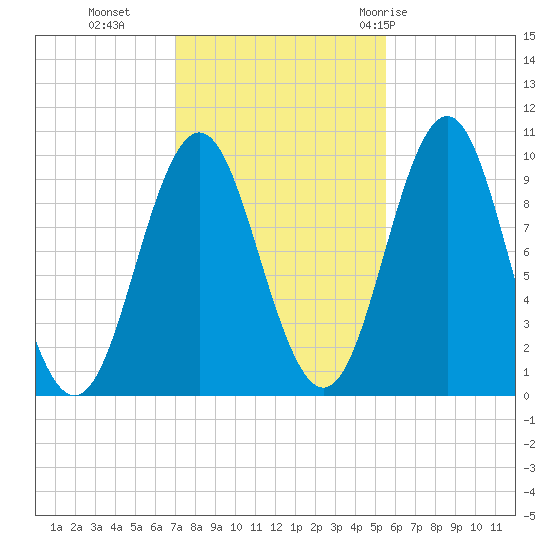 Bar Harbor tide chart for Wednesday, October 25, 2023