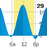 Bar Harbor tide chart for Sunday, October 29, 2023