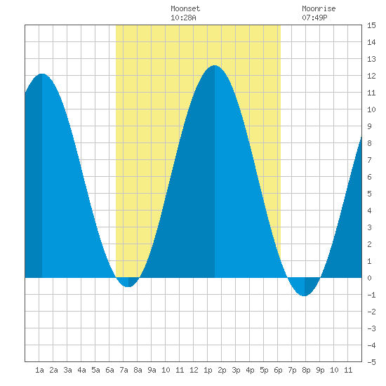 Bar Harbor tide chart for Monday, October 2, 2023