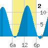 Bar Harbor tide chart for Monday, October 2, 2023
