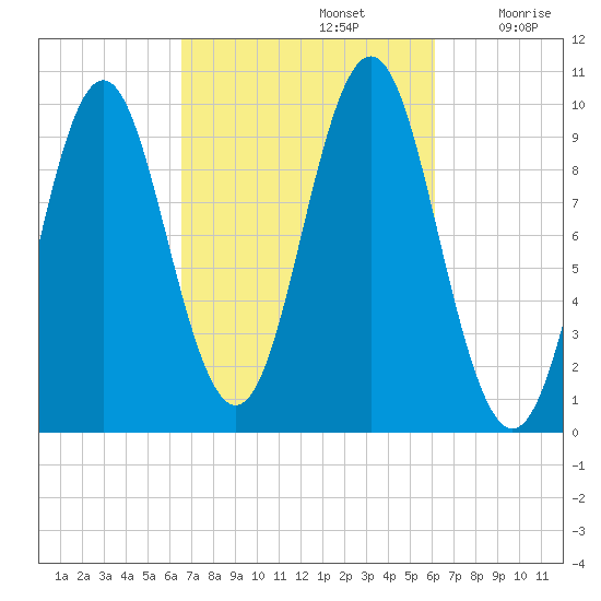 Bar Harbor tide chart for Wednesday, October 4, 2023