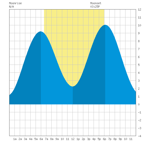 Bar Harbor tide chart for Saturday, October 7, 2023