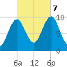 Bar Harbor tide chart for Saturday, October 7, 2023