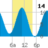 Bar Harbor tide chart for Tuesday, November 14, 2023