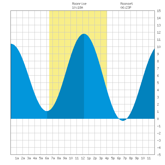 Bar Harbor tide chart for Thursday, November 16, 2023