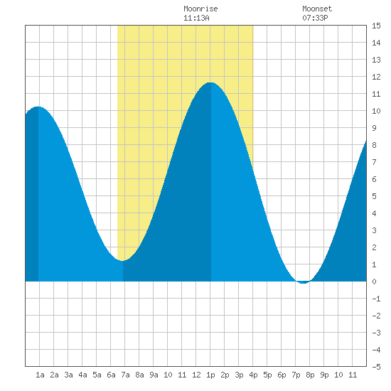 Bar Harbor tide chart for Friday, November 17, 2023