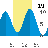 Bar Harbor tide chart for Sunday, November 19, 2023