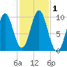 Bar Harbor tide chart for Wednesday, November 1, 2023