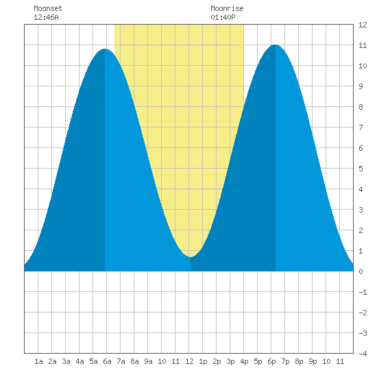 Bar Harbor tide chart for Wednesday, November 22, 2023