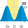 Bar Harbor tide chart for Wednesday, November 22, 2023