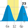 Bar Harbor tide chart for Thursday, November 23, 2023