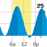 Bar Harbor tide chart for Saturday, November 25, 2023
