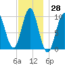 Bar Harbor tide chart for Tuesday, November 28, 2023