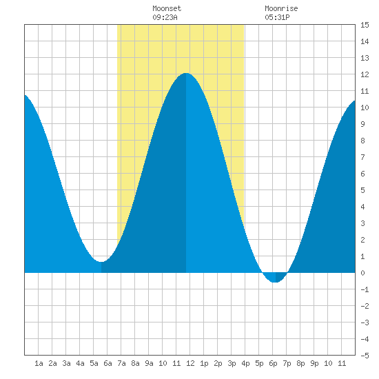Bar Harbor tide chart for Wednesday, November 29, 2023