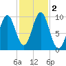 Bar Harbor tide chart for Thursday, November 2, 2023