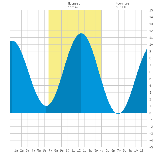 Bar Harbor tide chart for Thursday, November 30, 2023