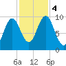 Bar Harbor tide chart for Saturday, November 4, 2023