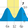 Bar Harbor tide chart for Tuesday, November 7, 2023