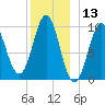 Bar Harbor tide chart for Wednesday, December 13, 2023