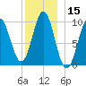 Bar Harbor tide chart for Friday, December 15, 2023