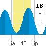 Bar Harbor tide chart for Monday, December 18, 2023